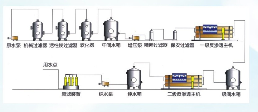 医用制药行业纯水工艺流程