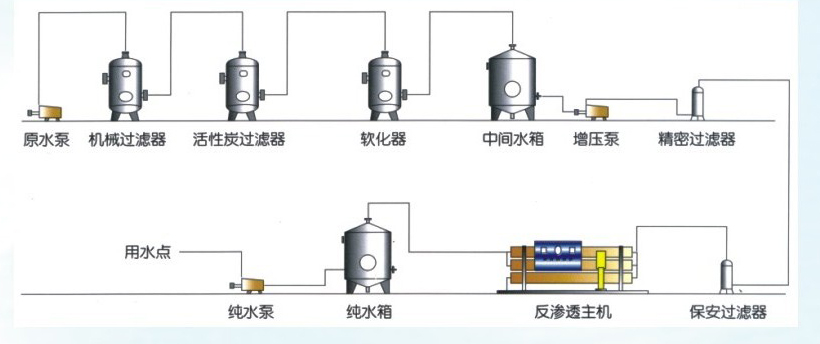 食品饮料行业纯水工艺流程
